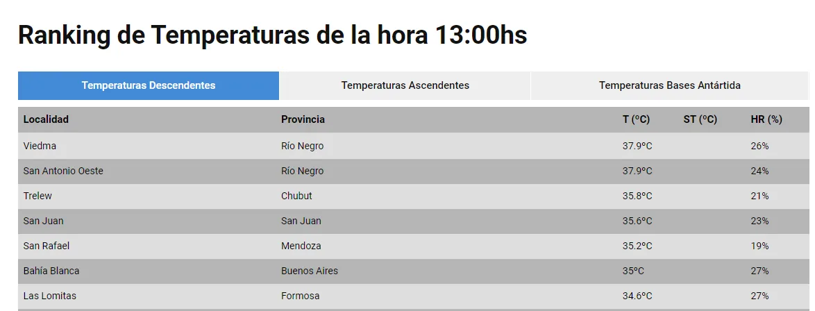 ranking temperatura