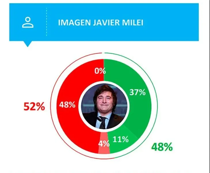 encuesta Milei post elecciones 2025