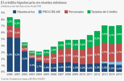 grafico de creditos hipotecarios