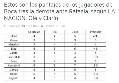 Muy malos. Los titulares de Boca dejaron una muy mala impresión ayer en su cancha.