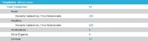 estadística donación 