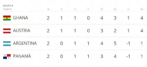 Así está la tabla del grupo B en el que está Argentina.