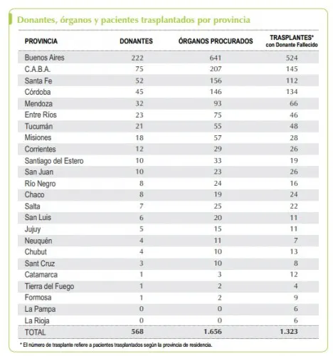 estadística donación 