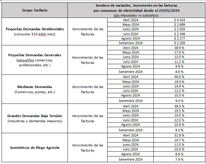aumento luz