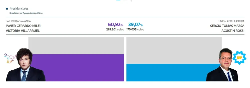 milei massa resultados san juan