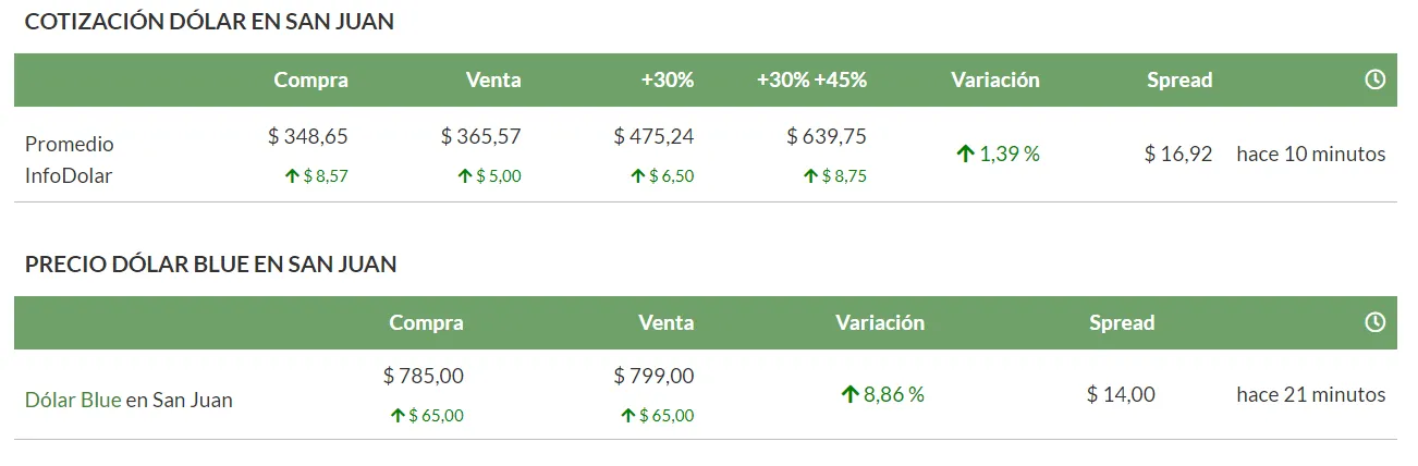 dolar en san juan hoy