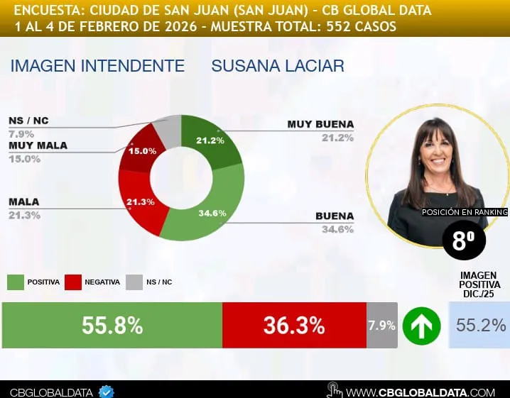 Susana Laciar encuesta de febrero 2026 2