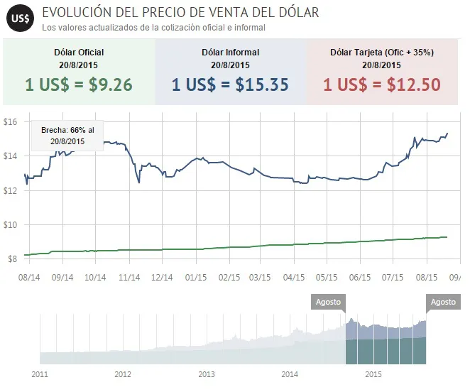 Dólar gráfico