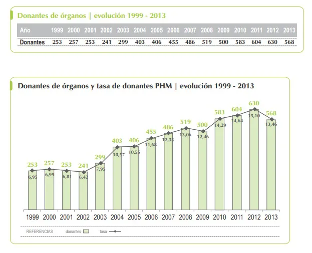 estadística donación 