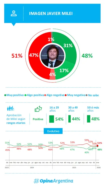 Milei encuesta inicios del 2026