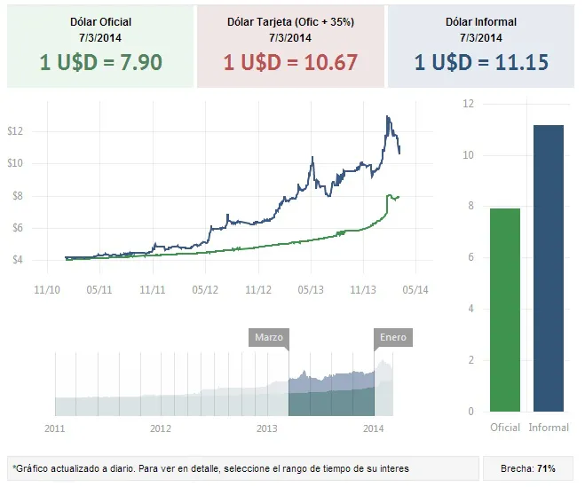 Dinámico. La divisa norteamericana sigue con cambios constantes.