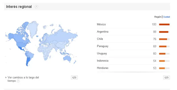 Tendencias