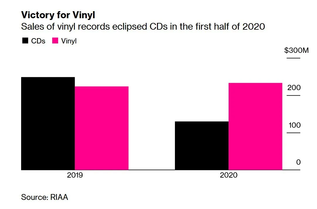 riaa-discos-vinilo
