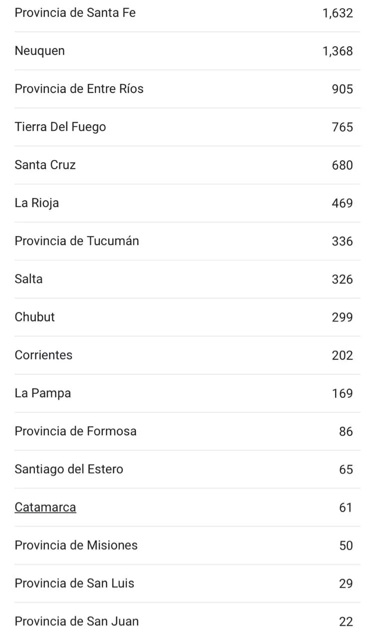 Casos en Argentina