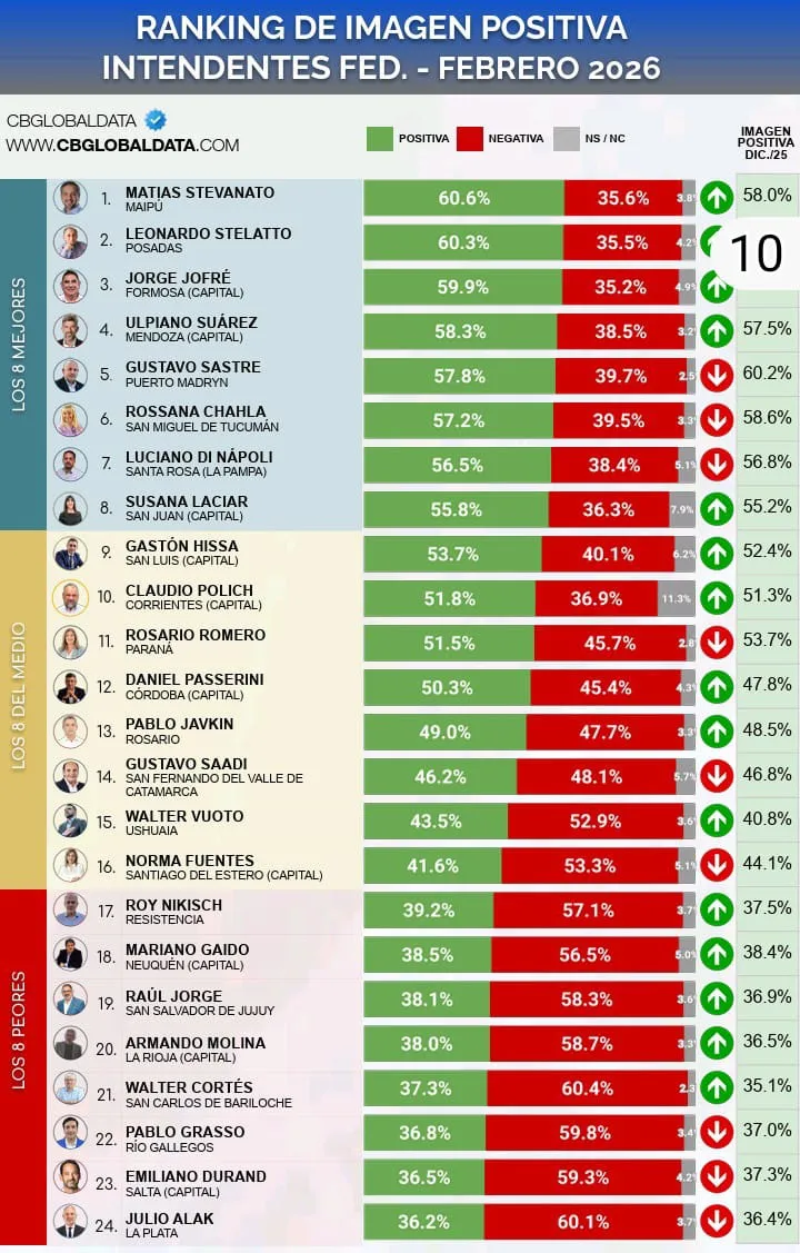 Susana Laciar encuesta de febrero 2026
