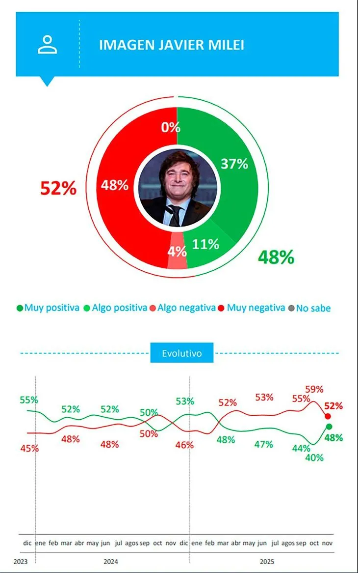 encuesta Milei post elecciones 2025