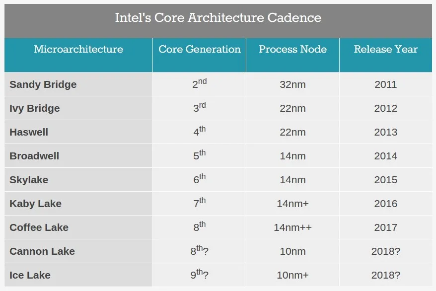 intel-nanometros