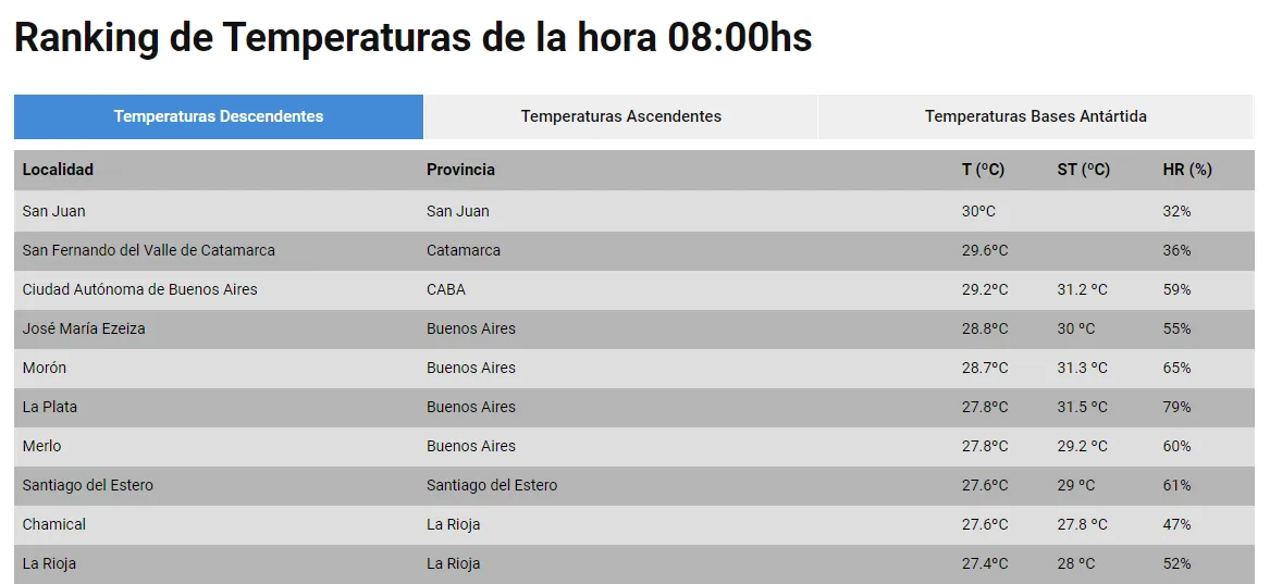 ranking temperatura
