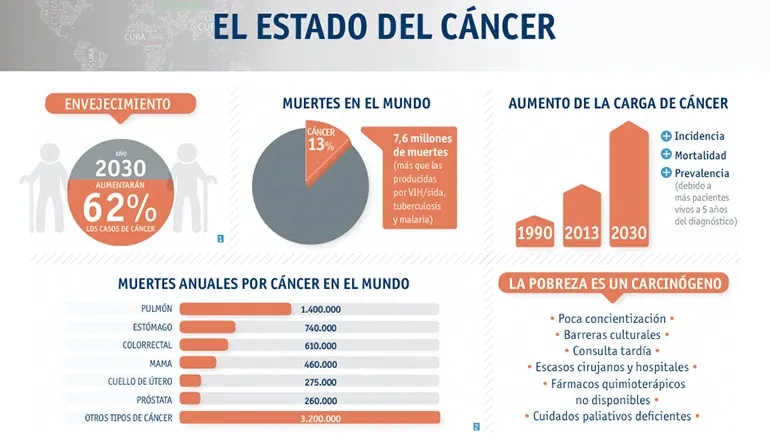 cáncer